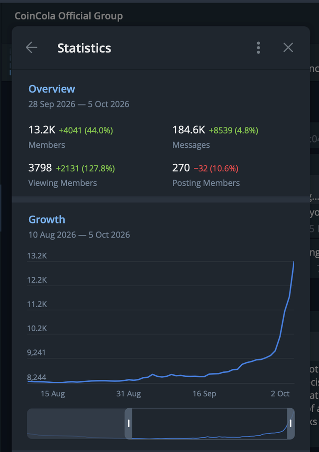 CoinCola Official Group Telegram statistics for 28 September to 5 October 2026: 13.2K members, up 4,041 (44%), and a growth curve rising sharply into October.
